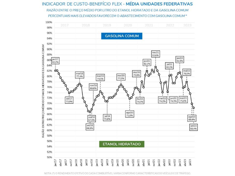 Preço da gasolina sobe e deixa o etanol mais vantajoso na maior parte do Brasil